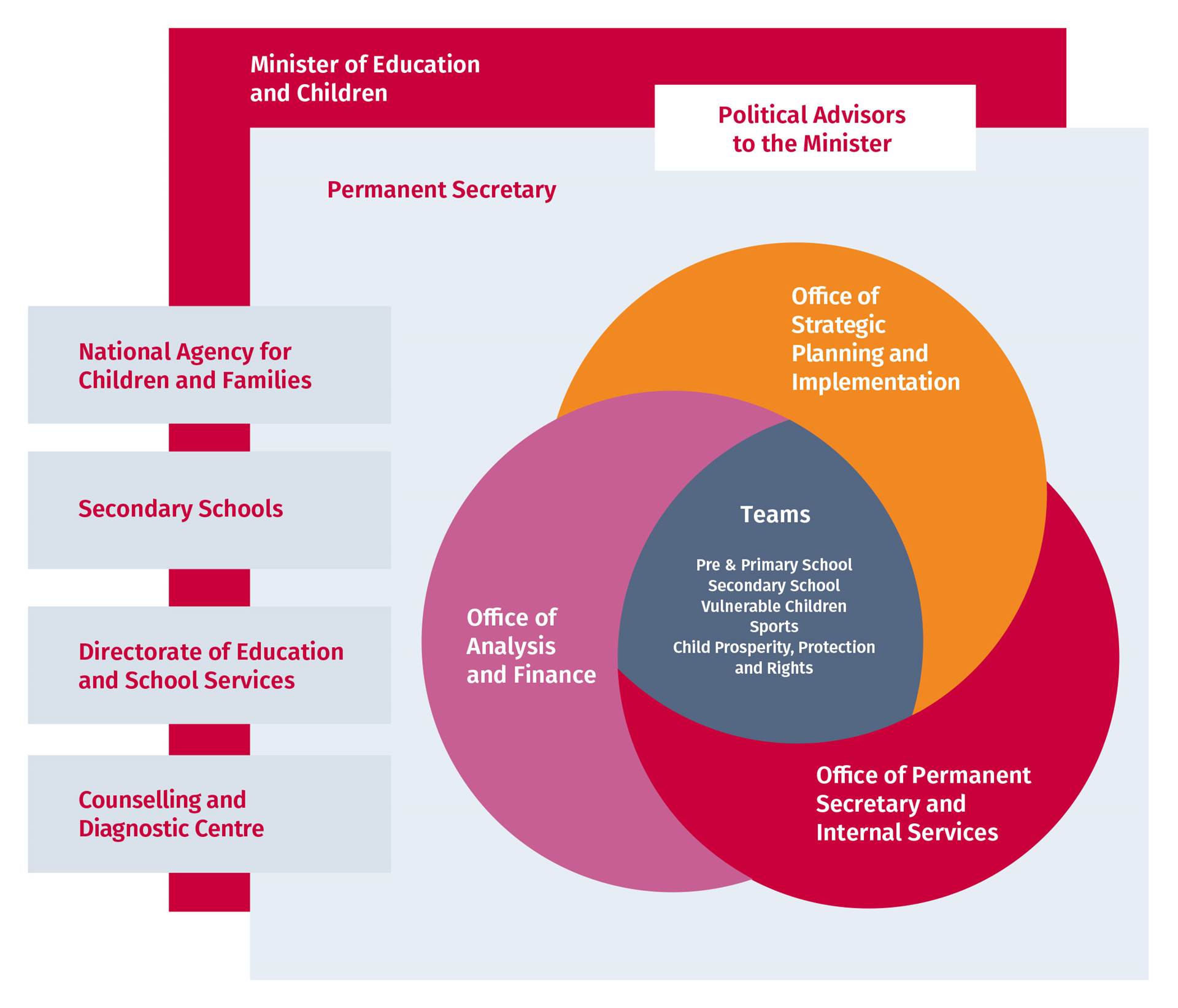 Organization chart